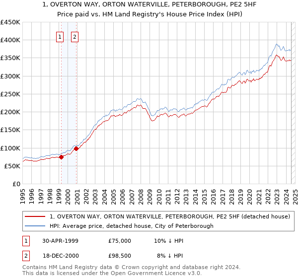 1, OVERTON WAY, ORTON WATERVILLE, PETERBOROUGH, PE2 5HF: Price paid vs HM Land Registry's House Price Index