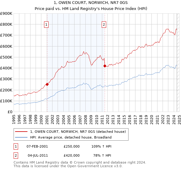 1, OWEN COURT, NORWICH, NR7 0GS: Price paid vs HM Land Registry's House Price Index