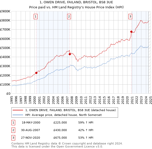 1, OWEN DRIVE, FAILAND, BRISTOL, BS8 3UE: Price paid vs HM Land Registry's House Price Index