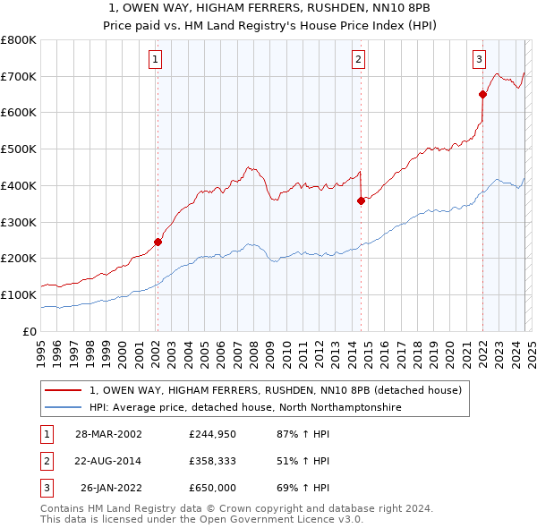 1, OWEN WAY, HIGHAM FERRERS, RUSHDEN, NN10 8PB: Price paid vs HM Land Registry's House Price Index