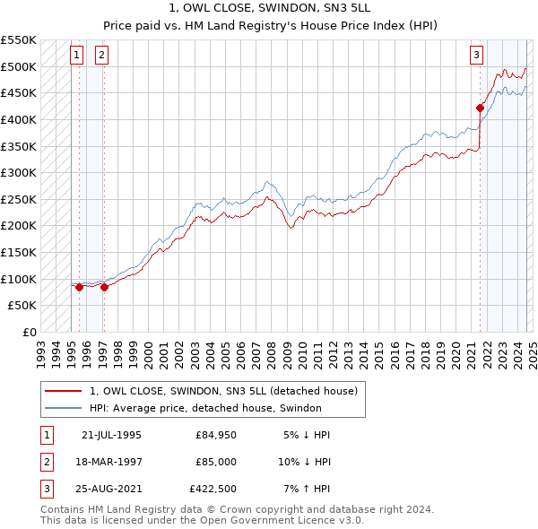 1, OWL CLOSE, SWINDON, SN3 5LL: Price paid vs HM Land Registry's House Price Index