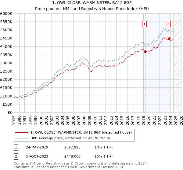 1, OWL CLOSE, WARMINSTER, BA12 8GF: Price paid vs HM Land Registry's House Price Index