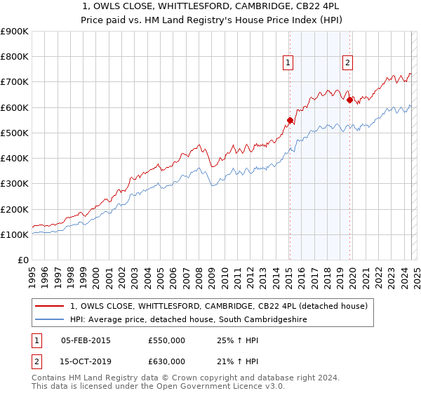 1, OWLS CLOSE, WHITTLESFORD, CAMBRIDGE, CB22 4PL: Price paid vs HM Land Registry's House Price Index