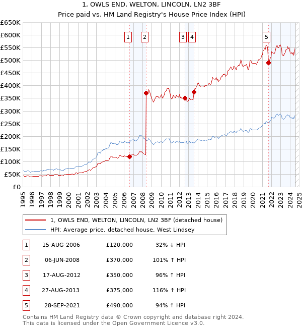 1, OWLS END, WELTON, LINCOLN, LN2 3BF: Price paid vs HM Land Registry's House Price Index