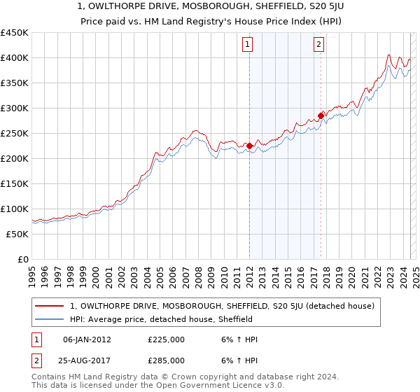 1, OWLTHORPE DRIVE, MOSBOROUGH, SHEFFIELD, S20 5JU: Price paid vs HM Land Registry's House Price Index