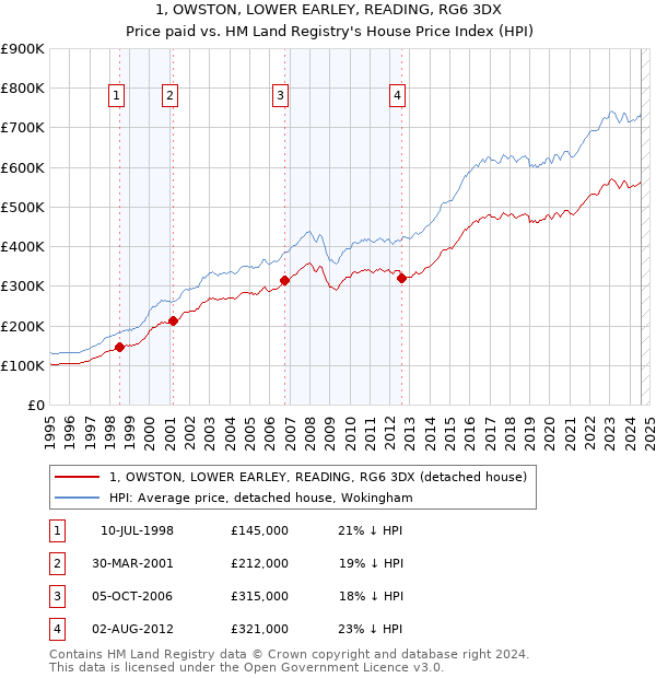 1, OWSTON, LOWER EARLEY, READING, RG6 3DX: Price paid vs HM Land Registry's House Price Index