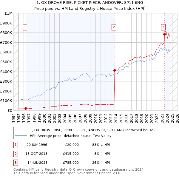 1, OX DROVE RISE, PICKET PIECE, ANDOVER, SP11 6NG: Price paid vs HM Land Registry's House Price Index