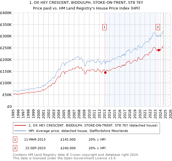 1, OX HEY CRESCENT, BIDDULPH, STOKE-ON-TRENT, ST8 7EY: Price paid vs HM Land Registry's House Price Index