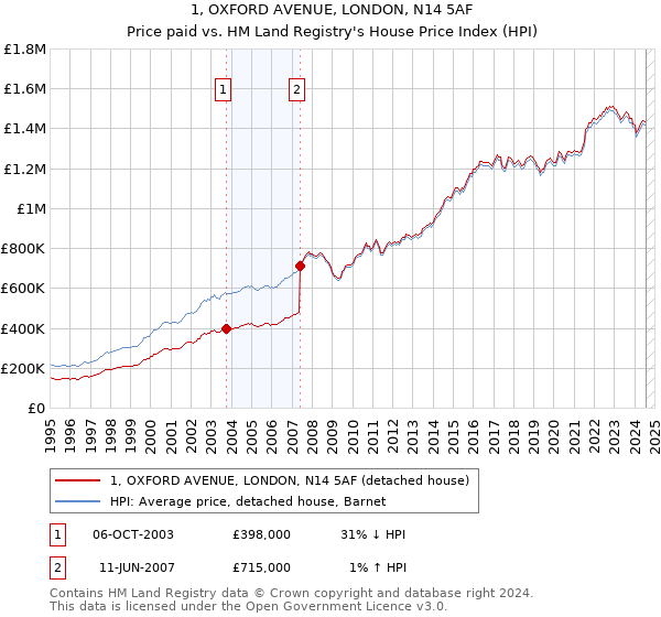 1, OXFORD AVENUE, LONDON, N14 5AF: Price paid vs HM Land Registry's House Price Index