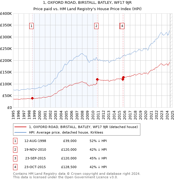 1, OXFORD ROAD, BIRSTALL, BATLEY, WF17 9JR: Price paid vs HM Land Registry's House Price Index