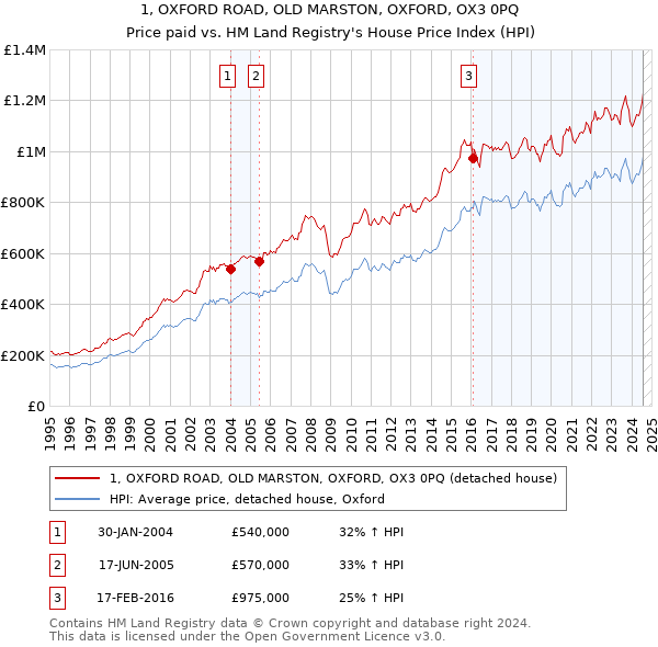 1, OXFORD ROAD, OLD MARSTON, OXFORD, OX3 0PQ: Price paid vs HM Land Registry's House Price Index