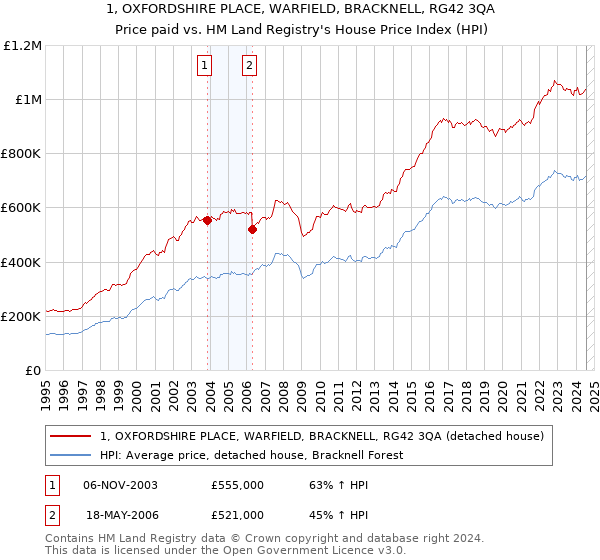 1, OXFORDSHIRE PLACE, WARFIELD, BRACKNELL, RG42 3QA: Price paid vs HM Land Registry's House Price Index