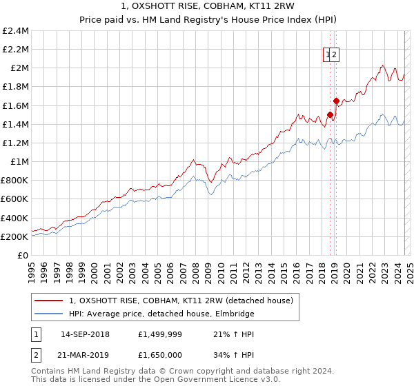 1, OXSHOTT RISE, COBHAM, KT11 2RW: Price paid vs HM Land Registry's House Price Index