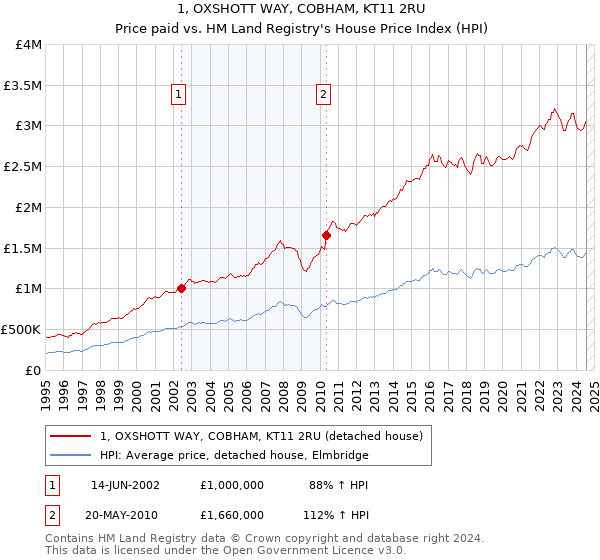 1, OXSHOTT WAY, COBHAM, KT11 2RU: Price paid vs HM Land Registry's House Price Index