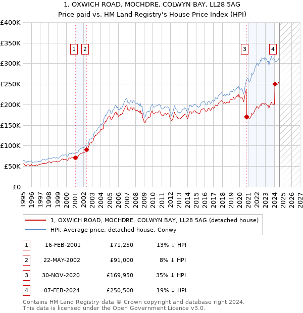 1, OXWICH ROAD, MOCHDRE, COLWYN BAY, LL28 5AG: Price paid vs HM Land Registry's House Price Index