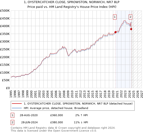 1, OYSTERCATCHER CLOSE, SPROWSTON, NORWICH, NR7 8LP: Price paid vs HM Land Registry's House Price Index