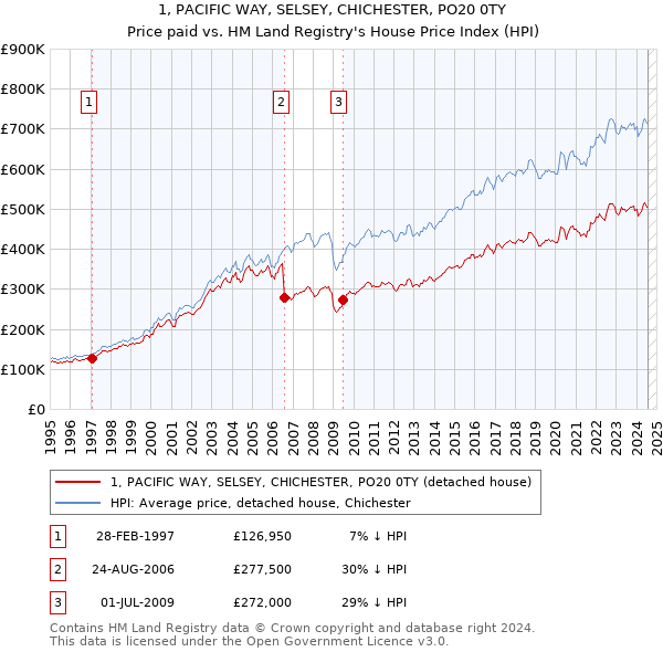 1, PACIFIC WAY, SELSEY, CHICHESTER, PO20 0TY: Price paid vs HM Land Registry's House Price Index