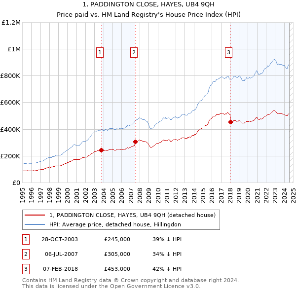 1, PADDINGTON CLOSE, HAYES, UB4 9QH: Price paid vs HM Land Registry's House Price Index