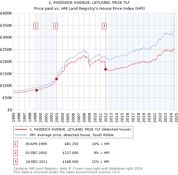 1, PADDOCK AVENUE, LEYLAND, PR26 7LF: Price paid vs HM Land Registry's House Price Index