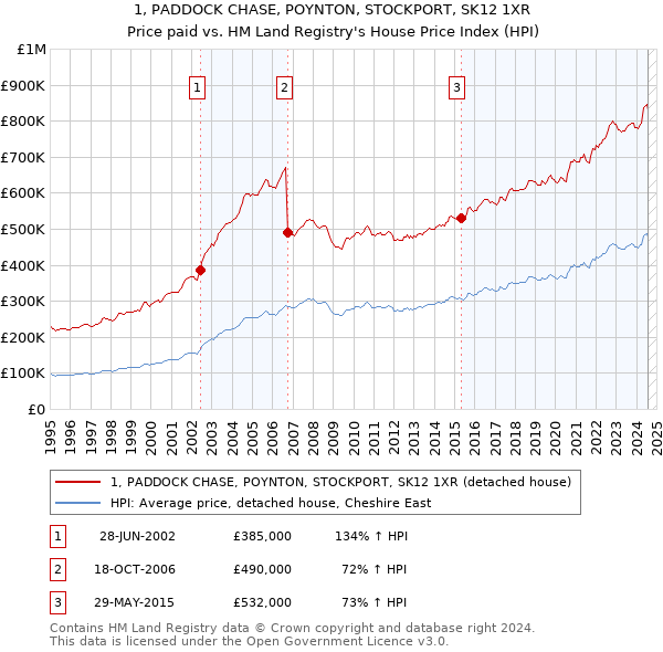 1, PADDOCK CHASE, POYNTON, STOCKPORT, SK12 1XR: Price paid vs HM Land Registry's House Price Index