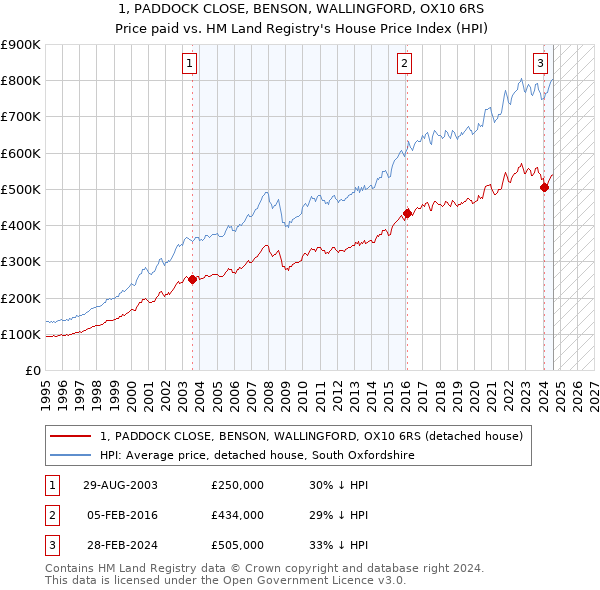 1, PADDOCK CLOSE, BENSON, WALLINGFORD, OX10 6RS: Price paid vs HM Land Registry's House Price Index