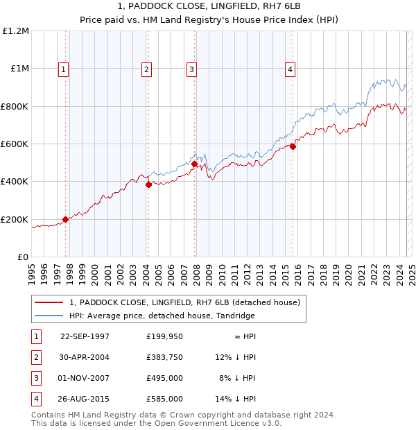 1, PADDOCK CLOSE, LINGFIELD, RH7 6LB: Price paid vs HM Land Registry's House Price Index