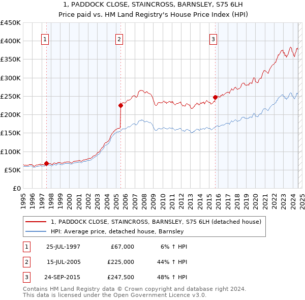 1, PADDOCK CLOSE, STAINCROSS, BARNSLEY, S75 6LH: Price paid vs HM Land Registry's House Price Index