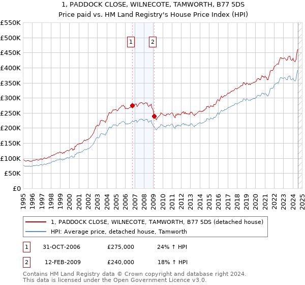 1, PADDOCK CLOSE, WILNECOTE, TAMWORTH, B77 5DS: Price paid vs HM Land Registry's House Price Index