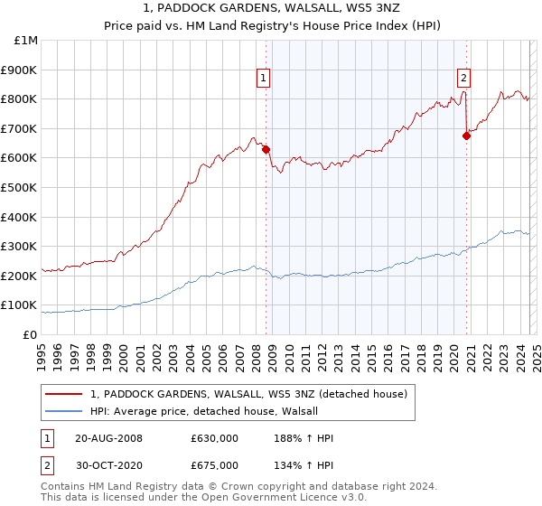 1, PADDOCK GARDENS, WALSALL, WS5 3NZ: Price paid vs HM Land Registry's House Price Index