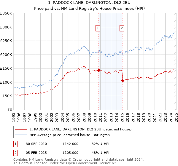 1, PADDOCK LANE, DARLINGTON, DL2 2BU: Price paid vs HM Land Registry's House Price Index