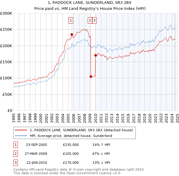 1, PADDOCK LANE, SUNDERLAND, SR3 2BX: Price paid vs HM Land Registry's House Price Index