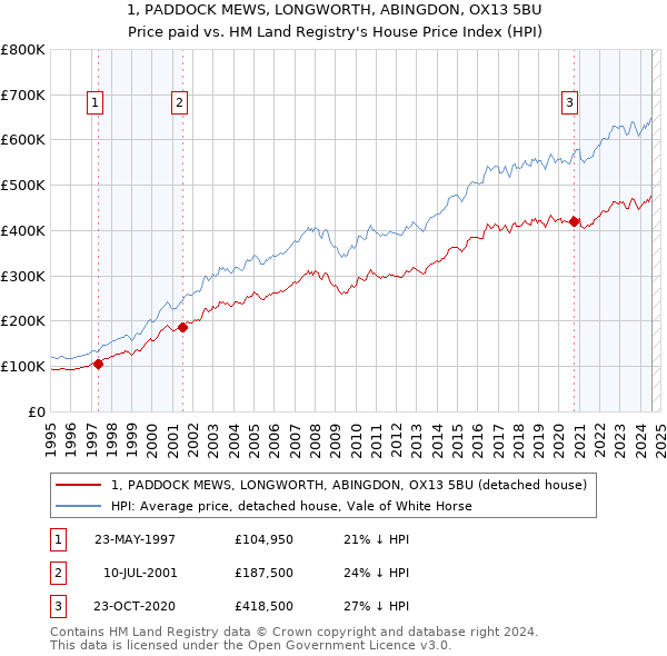 1, PADDOCK MEWS, LONGWORTH, ABINGDON, OX13 5BU: Price paid vs HM Land Registry's House Price Index