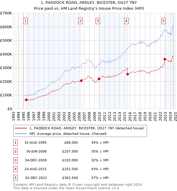 1, PADDOCK ROAD, ARDLEY, BICESTER, OX27 7NY: Price paid vs HM Land Registry's House Price Index