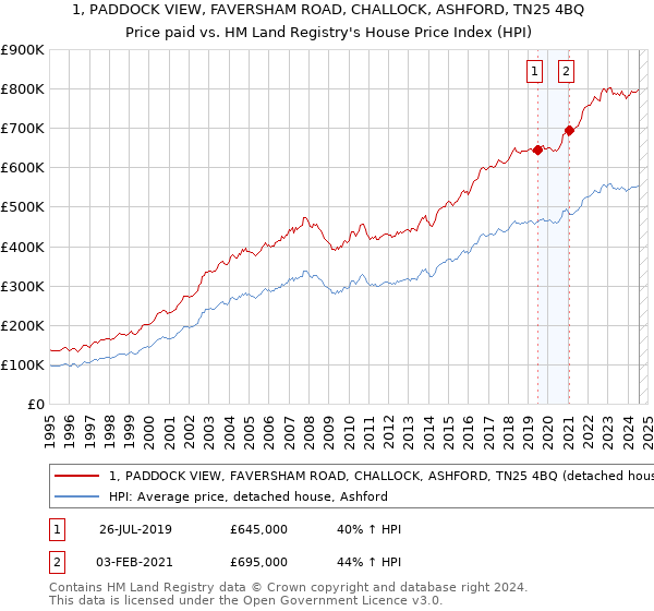 1, PADDOCK VIEW, FAVERSHAM ROAD, CHALLOCK, ASHFORD, TN25 4BQ: Price paid vs HM Land Registry's House Price Index