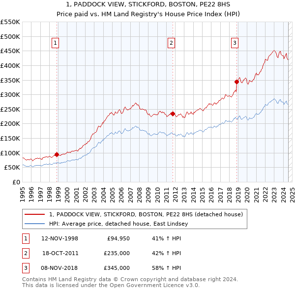 1, PADDOCK VIEW, STICKFORD, BOSTON, PE22 8HS: Price paid vs HM Land Registry's House Price Index