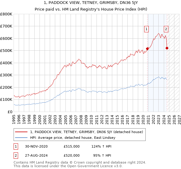 1, PADDOCK VIEW, TETNEY, GRIMSBY, DN36 5JY: Price paid vs HM Land Registry's House Price Index