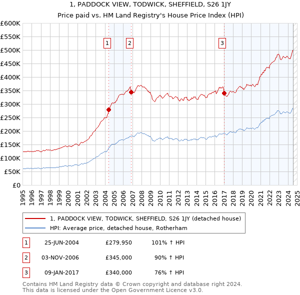 1, PADDOCK VIEW, TODWICK, SHEFFIELD, S26 1JY: Price paid vs HM Land Registry's House Price Index