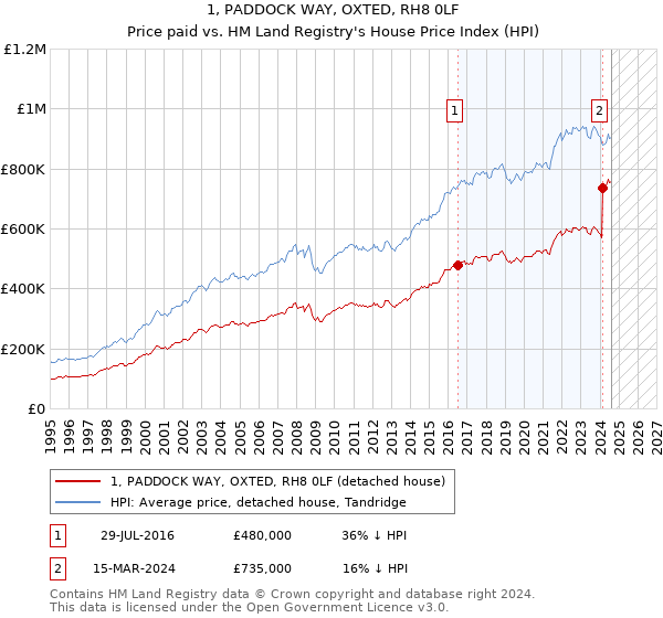 1, PADDOCK WAY, OXTED, RH8 0LF: Price paid vs HM Land Registry's House Price Index