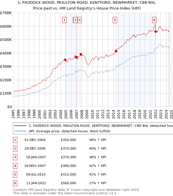 1, PADDOCK WOOD, MOULTON ROAD, KENTFORD, NEWMARKET, CB8 8HL: Price paid vs HM Land Registry's House Price Index