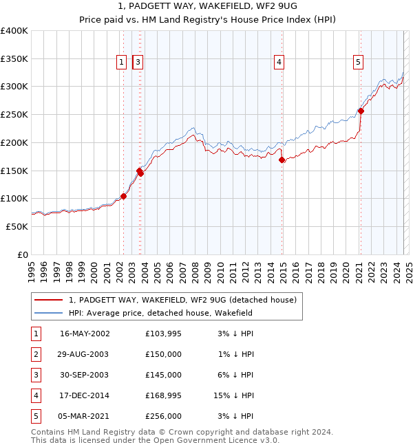 1, PADGETT WAY, WAKEFIELD, WF2 9UG: Price paid vs HM Land Registry's House Price Index