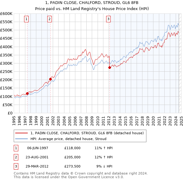 1, PADIN CLOSE, CHALFORD, STROUD, GL6 8FB: Price paid vs HM Land Registry's House Price Index