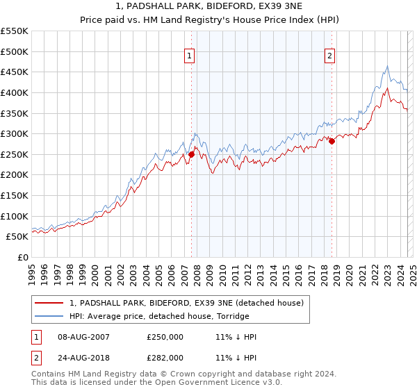 1, PADSHALL PARK, BIDEFORD, EX39 3NE: Price paid vs HM Land Registry's House Price Index