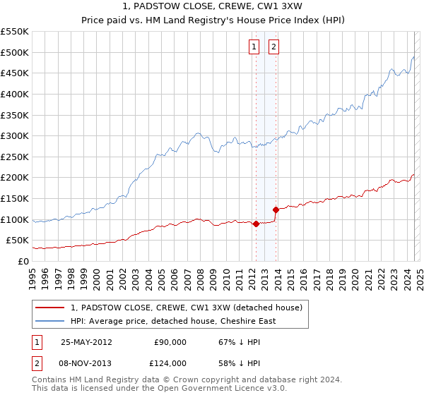 1, PADSTOW CLOSE, CREWE, CW1 3XW: Price paid vs HM Land Registry's House Price Index