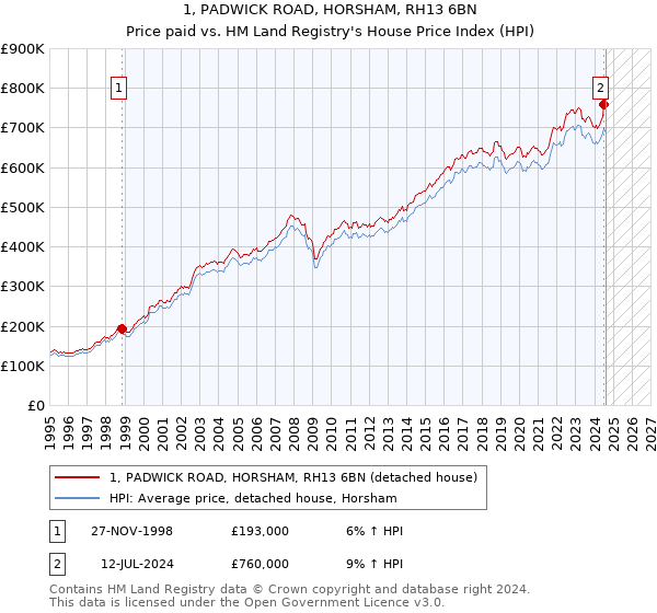 1, PADWICK ROAD, HORSHAM, RH13 6BN: Price paid vs HM Land Registry's House Price Index