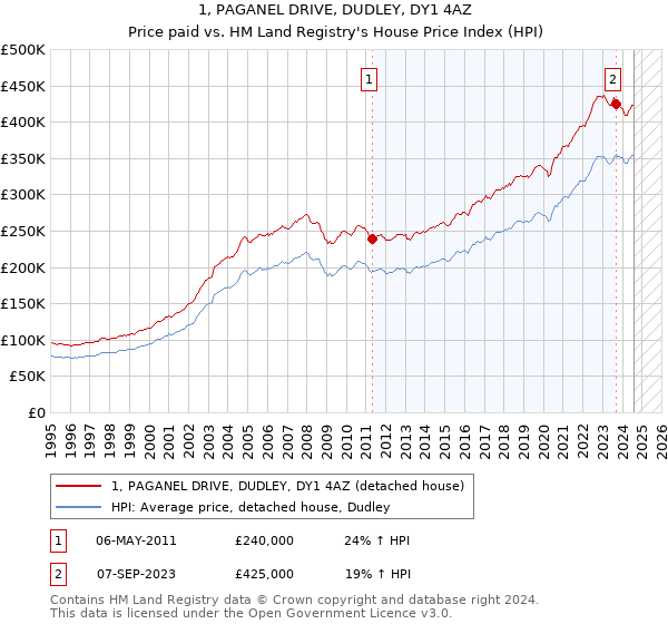 1, PAGANEL DRIVE, DUDLEY, DY1 4AZ: Price paid vs HM Land Registry's House Price Index