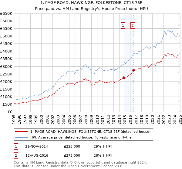 1, PAGE ROAD, HAWKINGE, FOLKESTONE, CT18 7SF: Price paid vs HM Land Registry's House Price Index