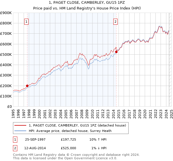 1, PAGET CLOSE, CAMBERLEY, GU15 1PZ: Price paid vs HM Land Registry's House Price Index