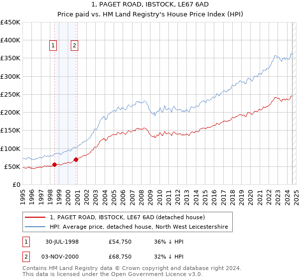 1, PAGET ROAD, IBSTOCK, LE67 6AD: Price paid vs HM Land Registry's House Price Index