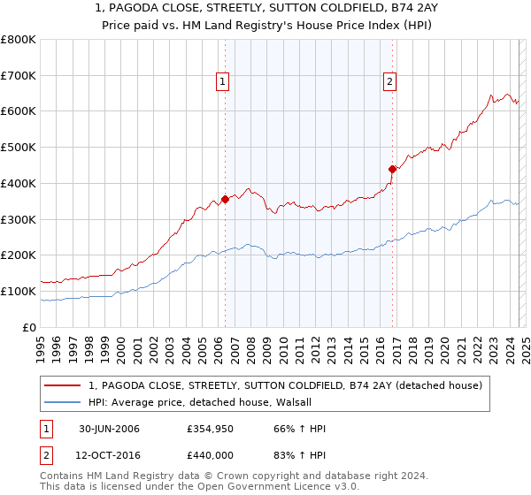 1, PAGODA CLOSE, STREETLY, SUTTON COLDFIELD, B74 2AY: Price paid vs HM Land Registry's House Price Index