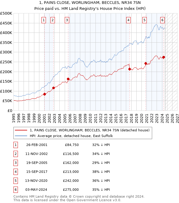 1, PAINS CLOSE, WORLINGHAM, BECCLES, NR34 7SN: Price paid vs HM Land Registry's House Price Index